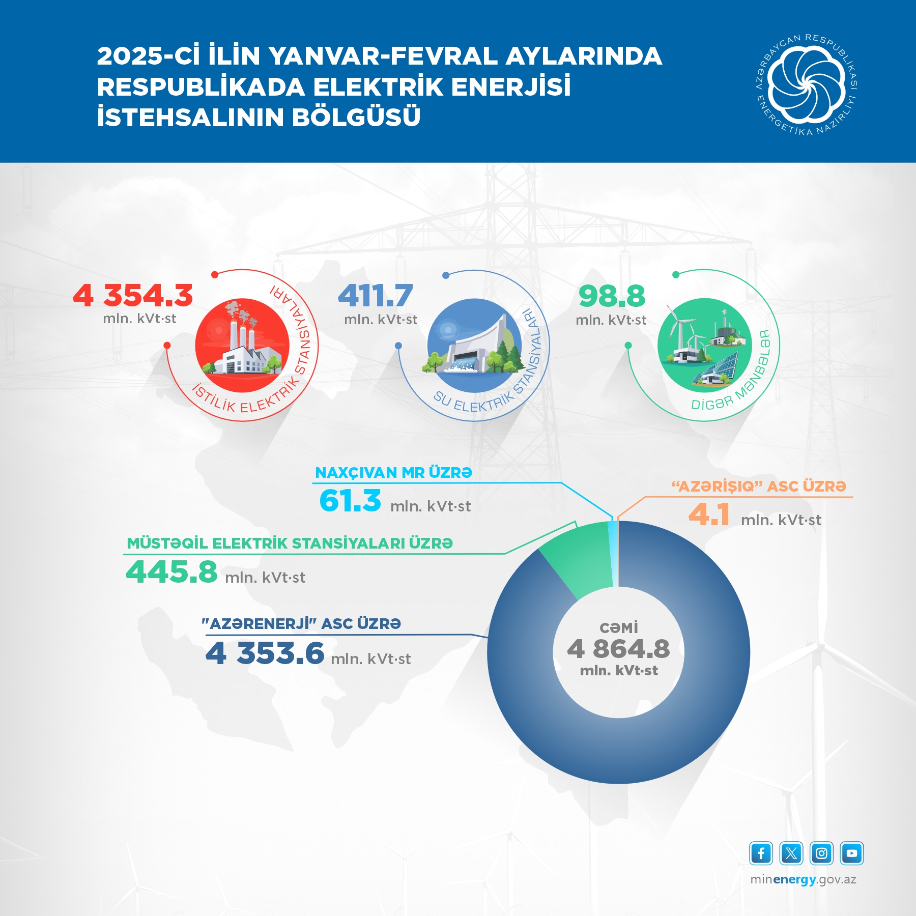 Su və günəş elektrik stansiyalarında enerji istehsalı artıb