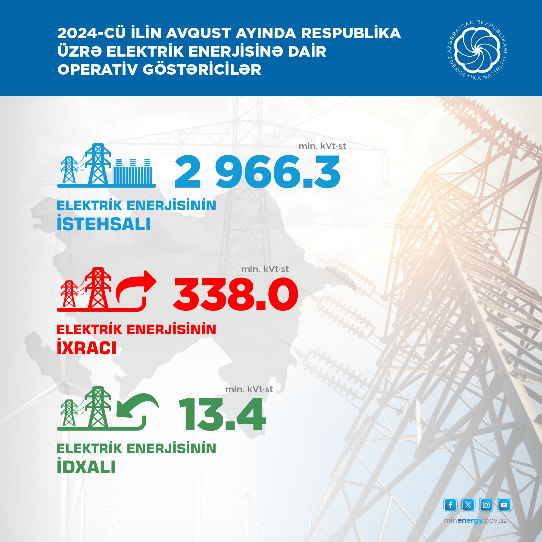 8 ayda ölkədə yaşıl enerji istehsalı artıb