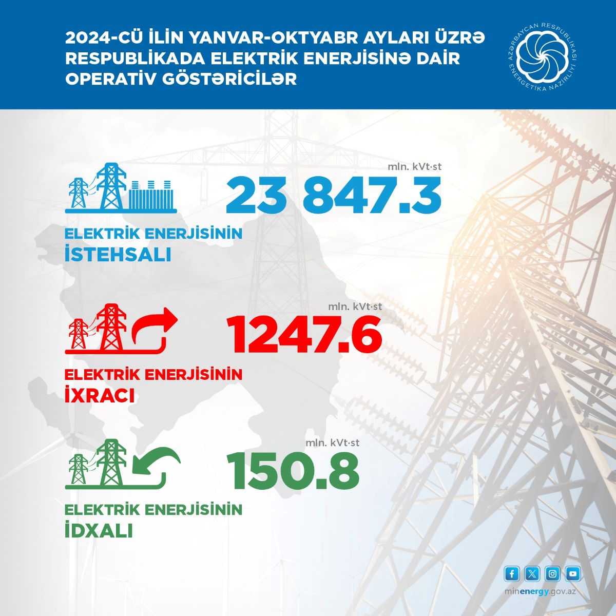 10 ayda ölkədə yaşıl enerji istehsalı 80 faizdən çox artıb