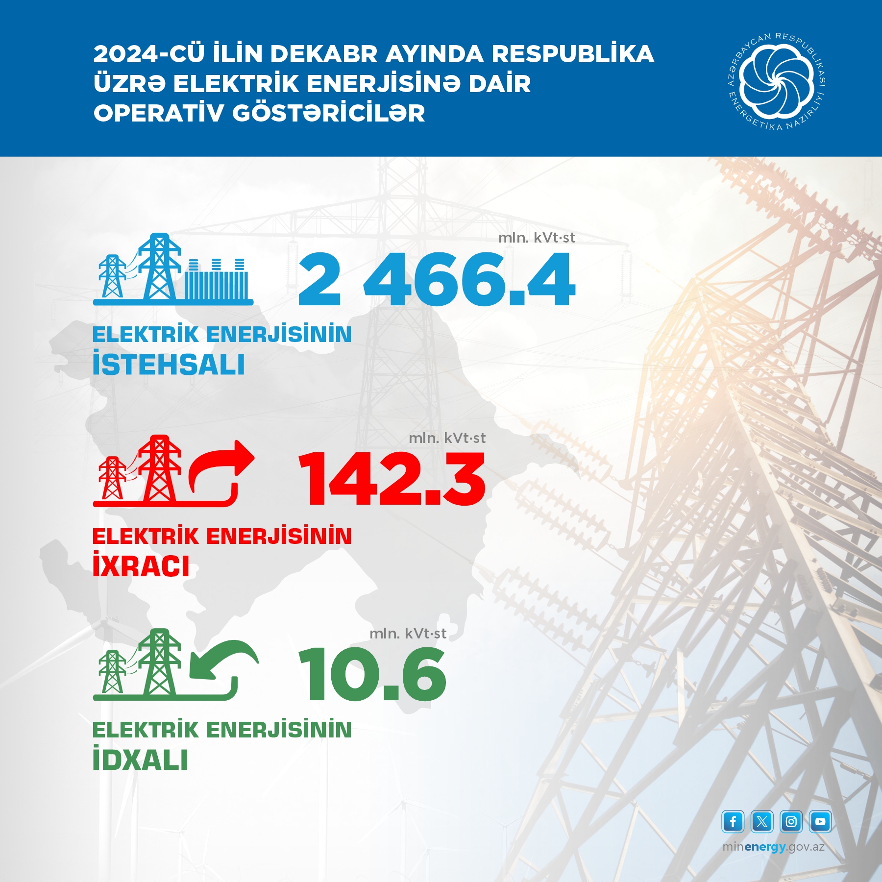 Ötən il ölkədə yaşıl enerji istehsalı 2 dəfəyə yaxın artıb