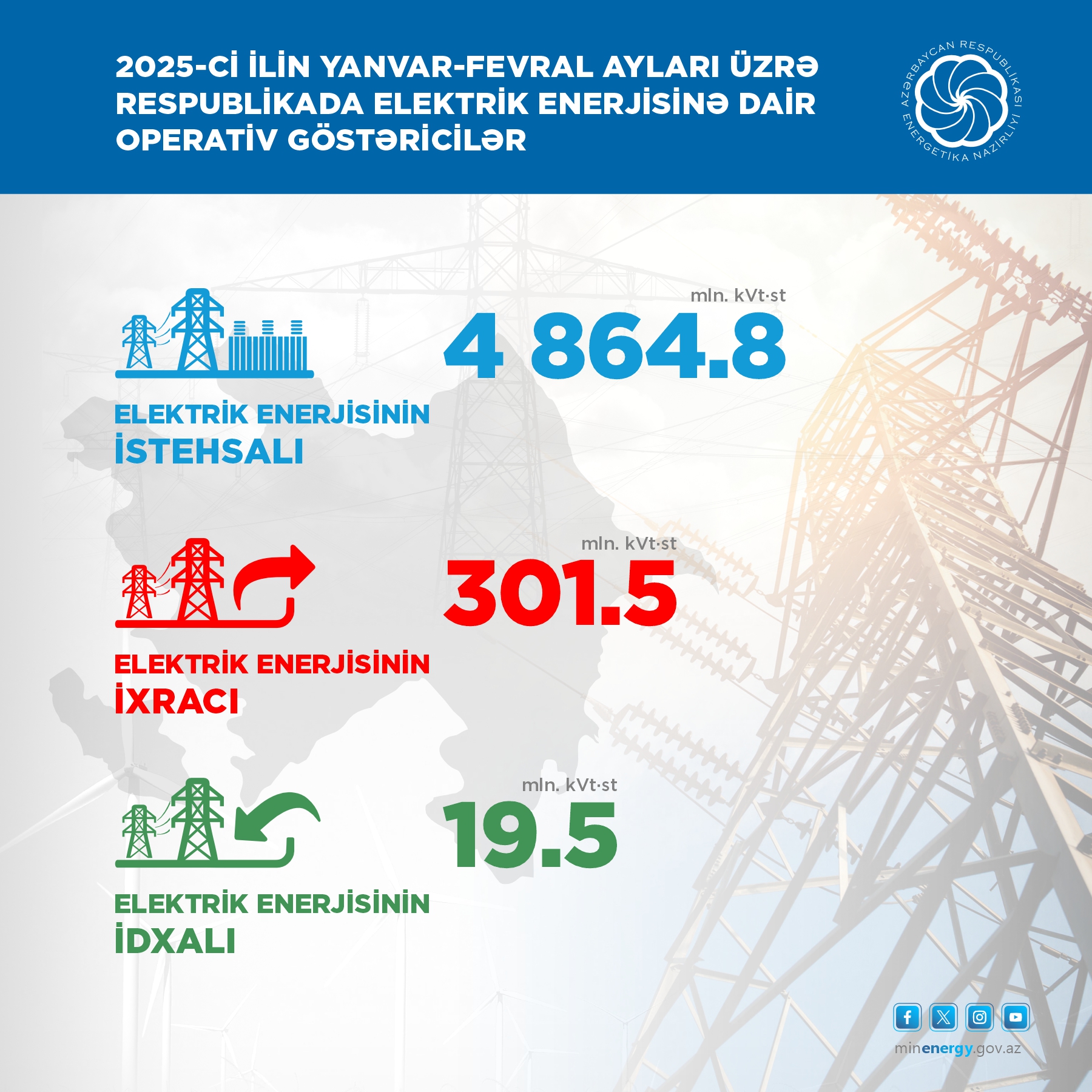 Su və günəş elektrik stansiyalarında enerji istehsalı artıb