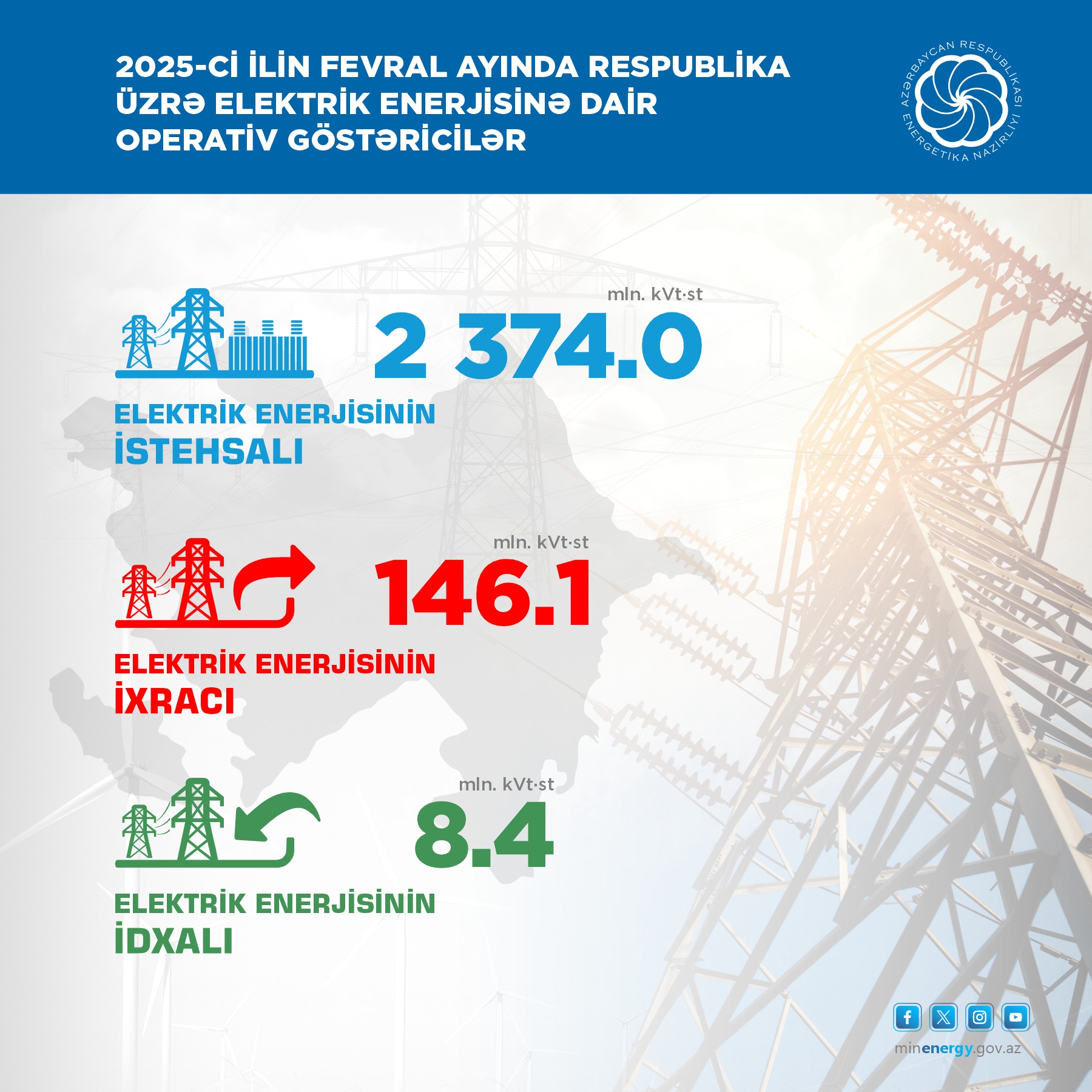 Su və günəş elektrik stansiyalarında enerji istehsalı artıb