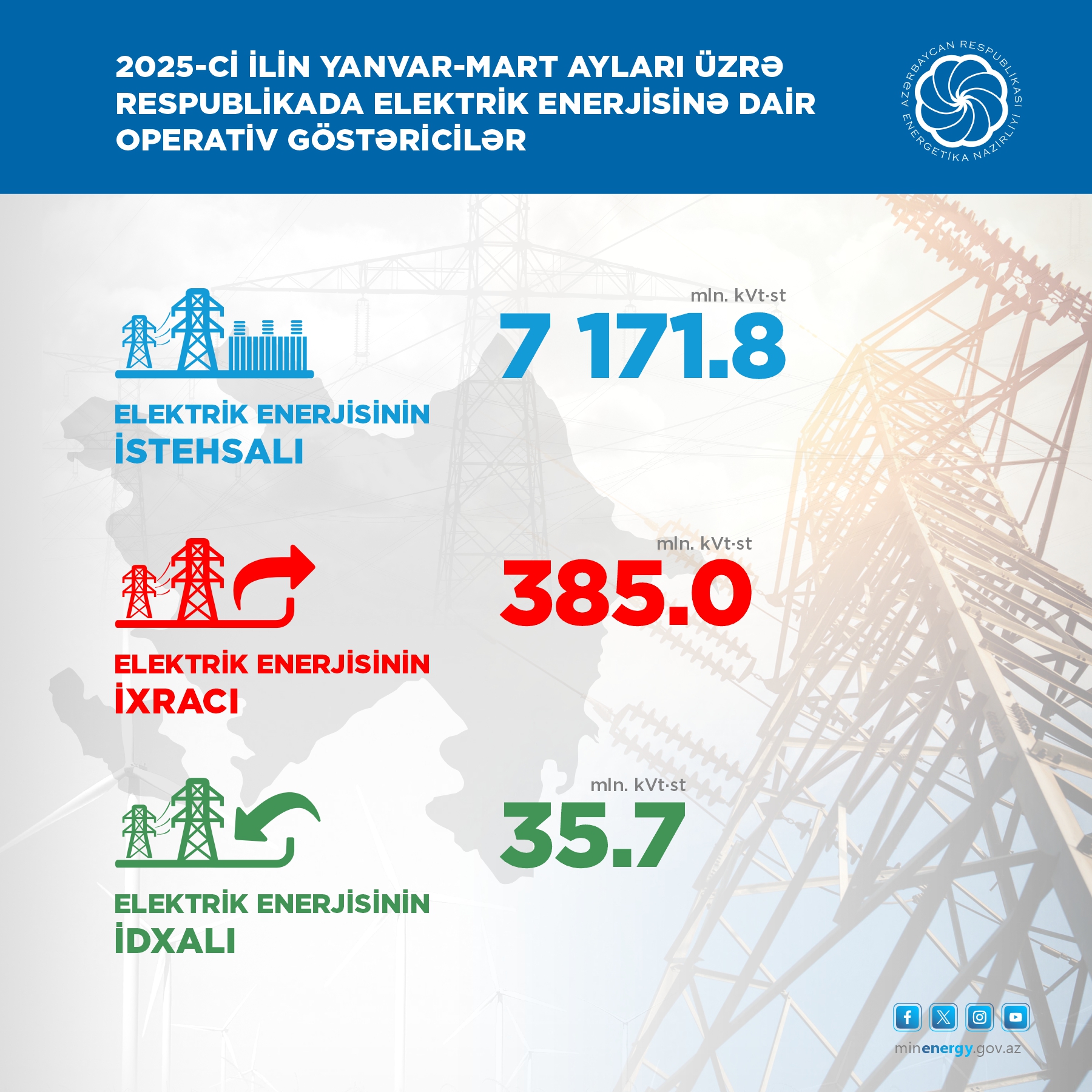 1-ci rübdə yaşıl enerji istehsalı 243,9 mln. kVt·st artıb