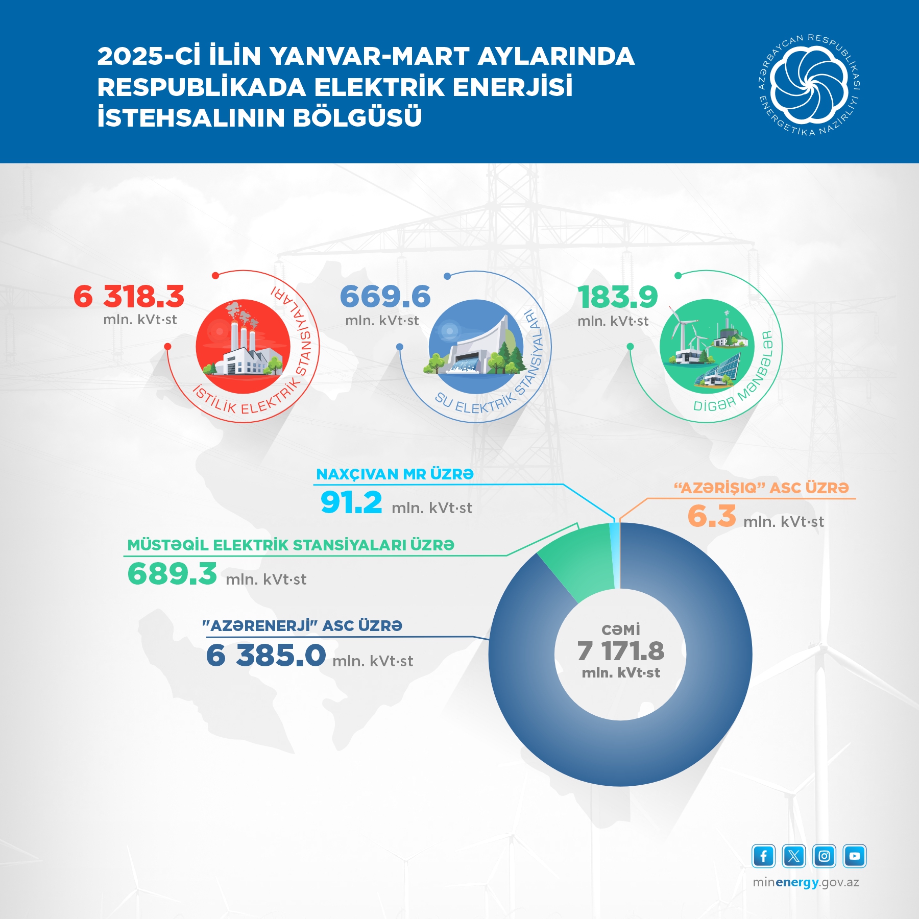 1-ci rübdə yaşıl enerji istehsalı 243,9 mln. kVt·st artıb